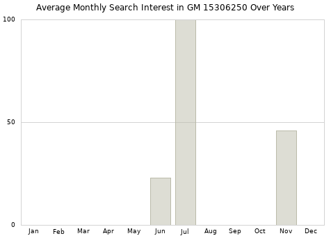 Monthly average search interest in GM 15306250 part over years from 2013 to 2020.