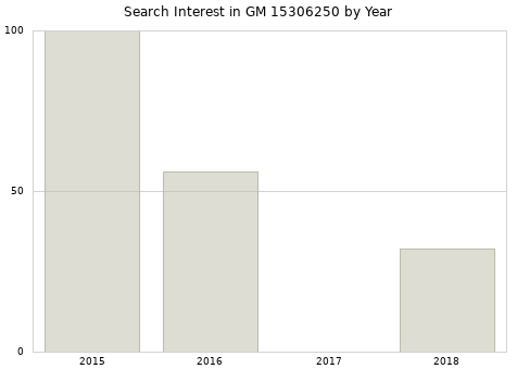 Annual search interest in GM 15306250 part.