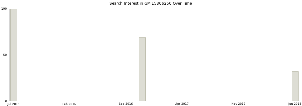 Search interest in GM 15306250 part aggregated by months over time.