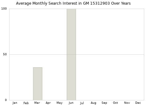 Monthly average search interest in GM 15312903 part over years from 2013 to 2020.