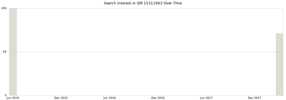 Search interest in GM 15312903 part aggregated by months over time.