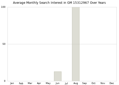 Monthly average search interest in GM 15312967 part over years from 2013 to 2020.