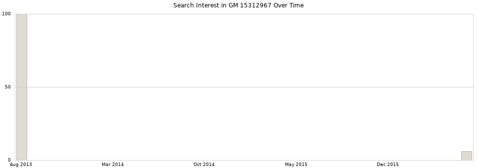 Search interest in GM 15312967 part aggregated by months over time.