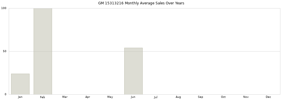 GM 15313216 monthly average sales over years from 2014 to 2020.