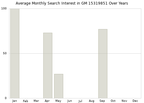 Monthly average search interest in GM 15319851 part over years from 2013 to 2020.