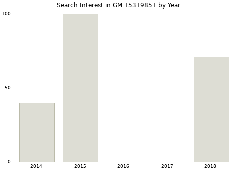 Annual search interest in GM 15319851 part.