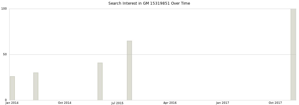 Search interest in GM 15319851 part aggregated by months over time.