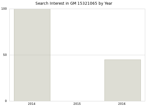 Annual search interest in GM 15321065 part.