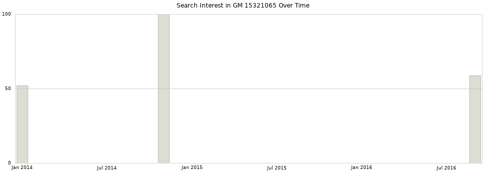 Search interest in GM 15321065 part aggregated by months over time.