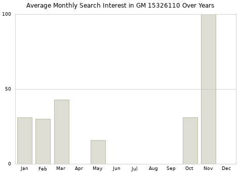 Monthly average search interest in GM 15326110 part over years from 2013 to 2020.