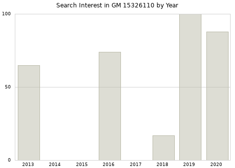 Annual search interest in GM 15326110 part.