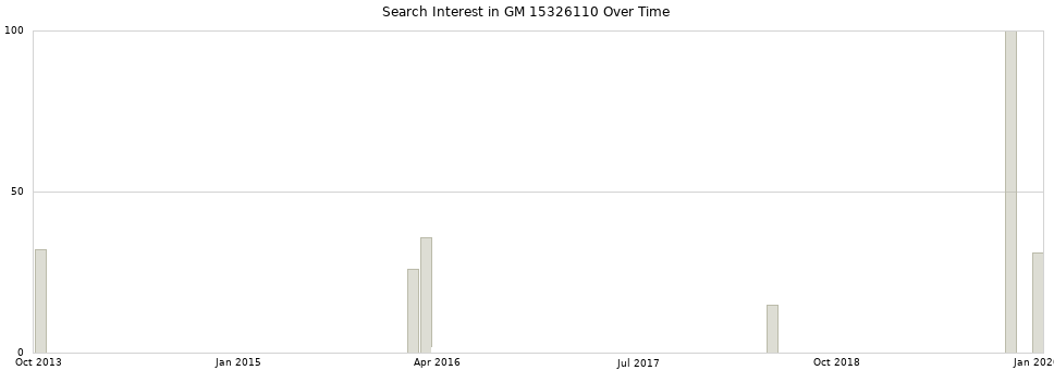 Search interest in GM 15326110 part aggregated by months over time.