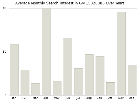 Monthly average search interest in GM 15326386 part over years from 2013 to 2020.