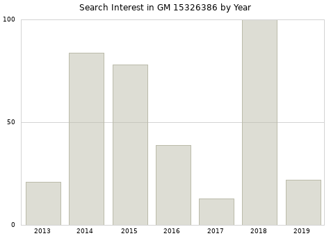 Annual search interest in GM 15326386 part.