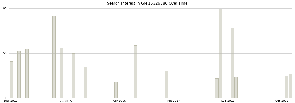 Search interest in GM 15326386 part aggregated by months over time.