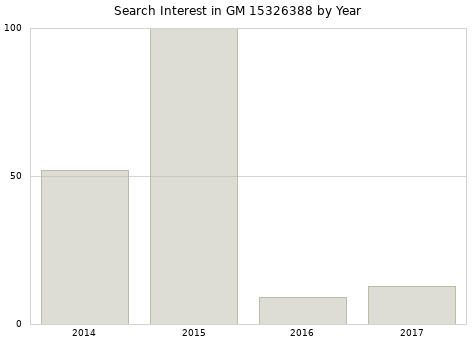 Annual search interest in GM 15326388 part.