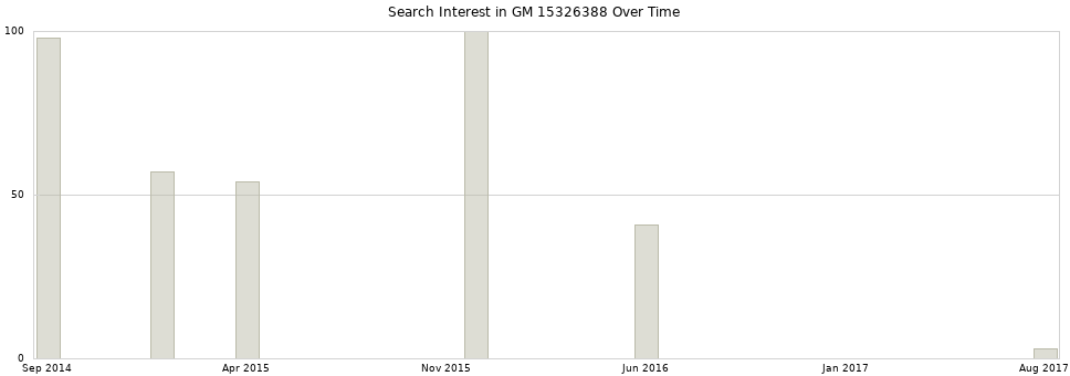 Search interest in GM 15326388 part aggregated by months over time.