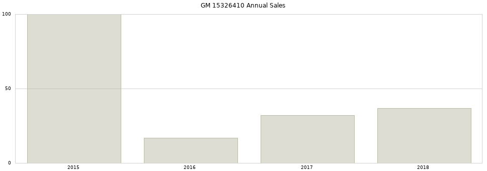 GM 15326410 part annual sales from 2014 to 2020.