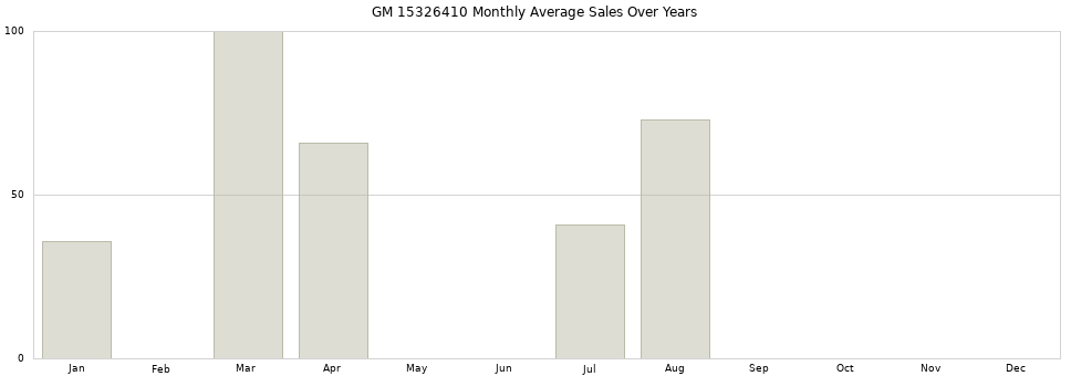 GM 15326410 monthly average sales over years from 2014 to 2020.