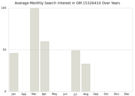 Monthly average search interest in GM 15326410 part over years from 2013 to 2020.
