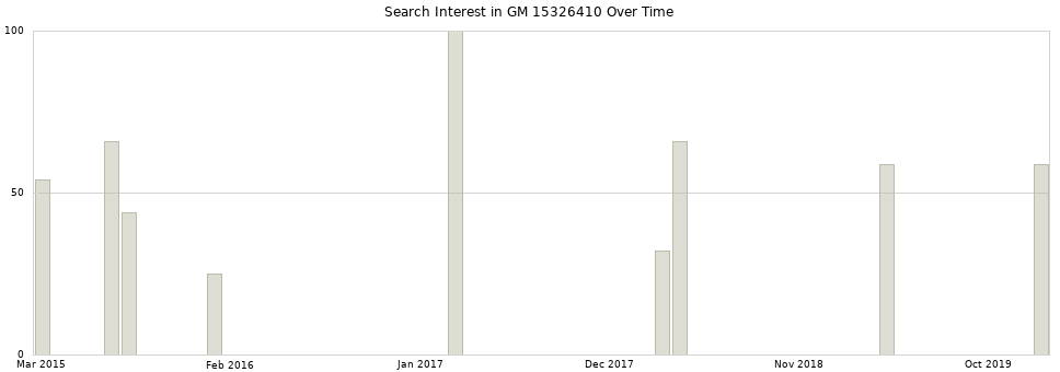 Search interest in GM 15326410 part aggregated by months over time.