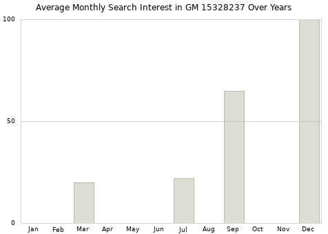 Monthly average search interest in GM 15328237 part over years from 2013 to 2020.