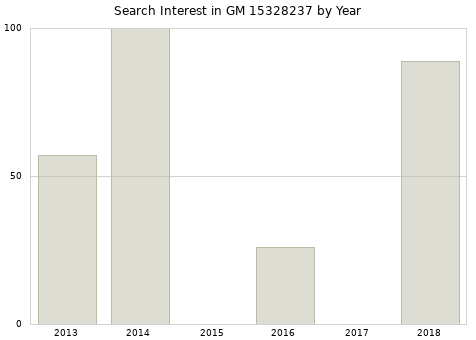 Annual search interest in GM 15328237 part.