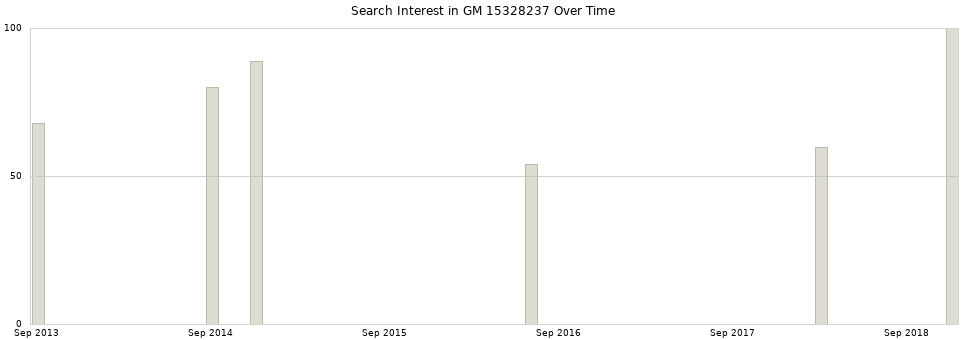 Search interest in GM 15328237 part aggregated by months over time.