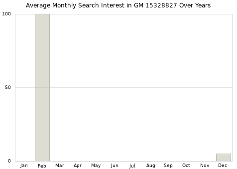 Monthly average search interest in GM 15328827 part over years from 2013 to 2020.