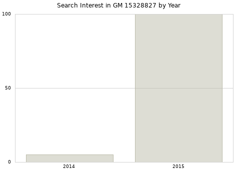 Annual search interest in GM 15328827 part.