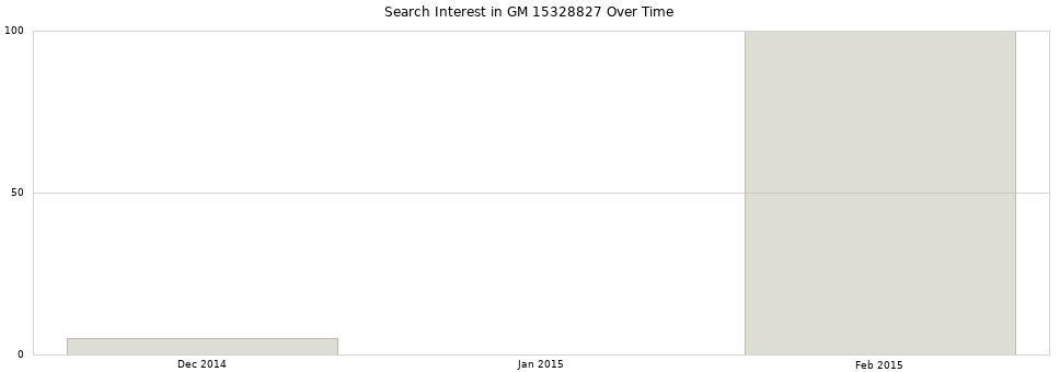 Search interest in GM 15328827 part aggregated by months over time.