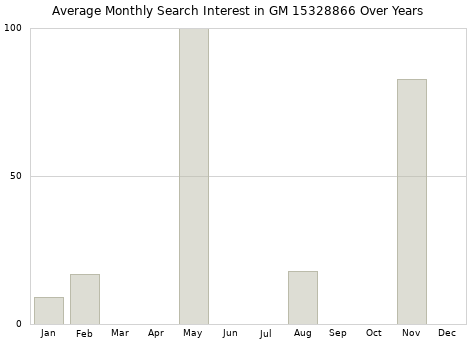 Monthly average search interest in GM 15328866 part over years from 2013 to 2020.