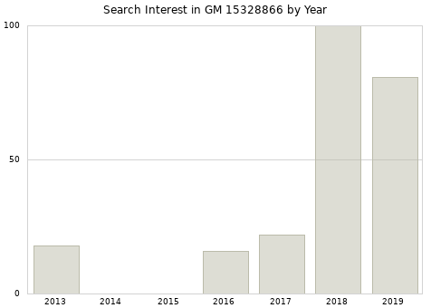 Annual search interest in GM 15328866 part.