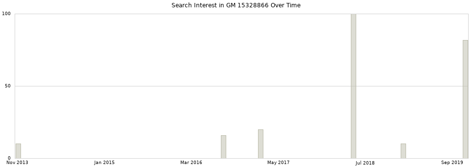 Search interest in GM 15328866 part aggregated by months over time.