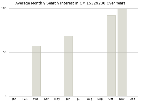 Monthly average search interest in GM 15329230 part over years from 2013 to 2020.