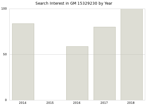 Annual search interest in GM 15329230 part.