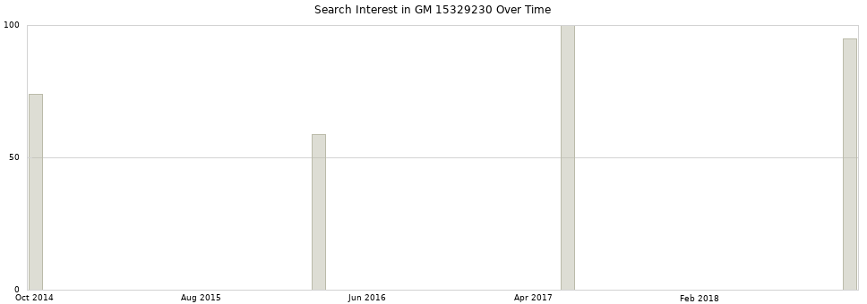 Search interest in GM 15329230 part aggregated by months over time.