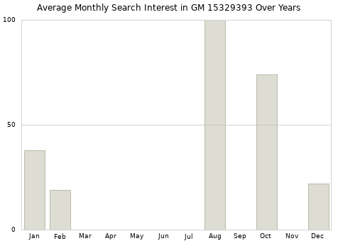 Monthly average search interest in GM 15329393 part over years from 2013 to 2020.