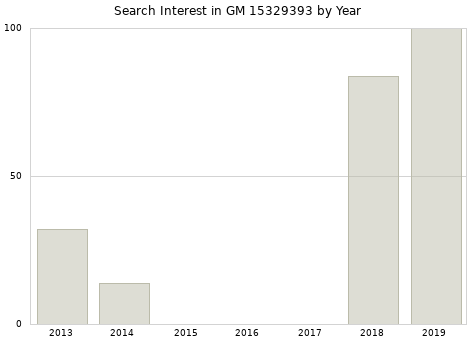 Annual search interest in GM 15329393 part.