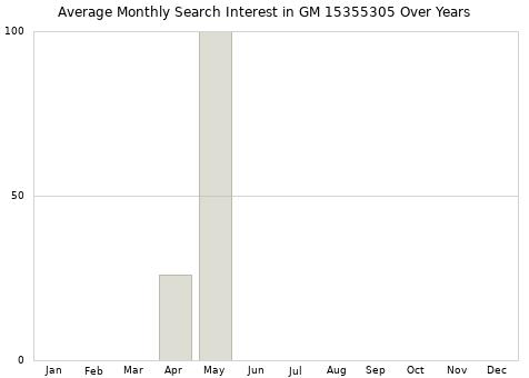 Monthly average search interest in GM 15355305 part over years from 2013 to 2020.