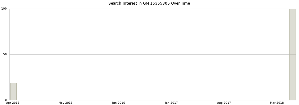 Search interest in GM 15355305 part aggregated by months over time.