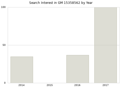 Annual search interest in GM 15358562 part.