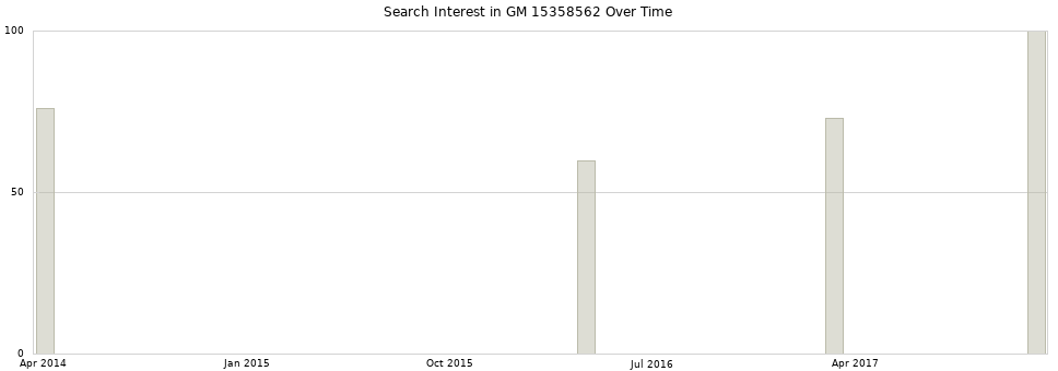 Search interest in GM 15358562 part aggregated by months over time.