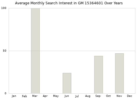 Monthly average search interest in GM 15364601 part over years from 2013 to 2020.