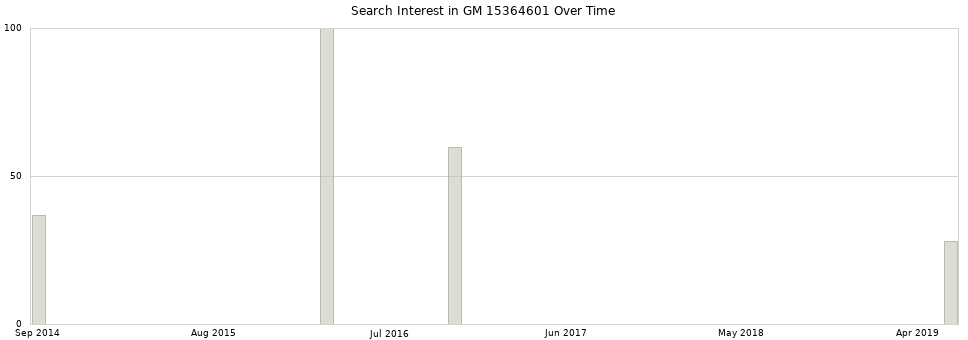 Search interest in GM 15364601 part aggregated by months over time.