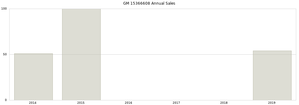 GM 15366608 part annual sales from 2014 to 2020.