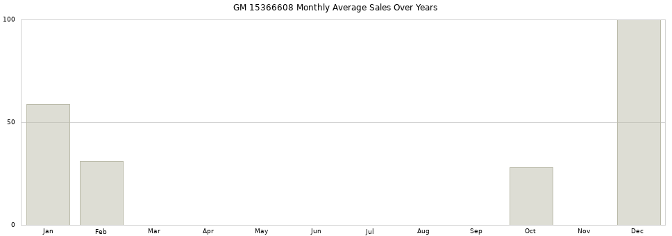 GM 15366608 monthly average sales over years from 2014 to 2020.