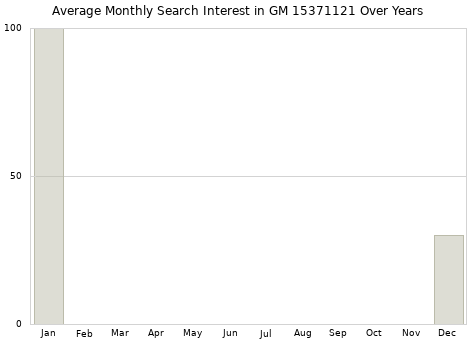 Monthly average search interest in GM 15371121 part over years from 2013 to 2020.