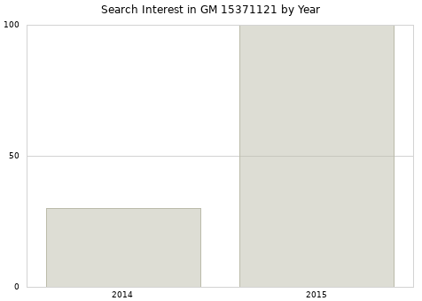 Annual search interest in GM 15371121 part.