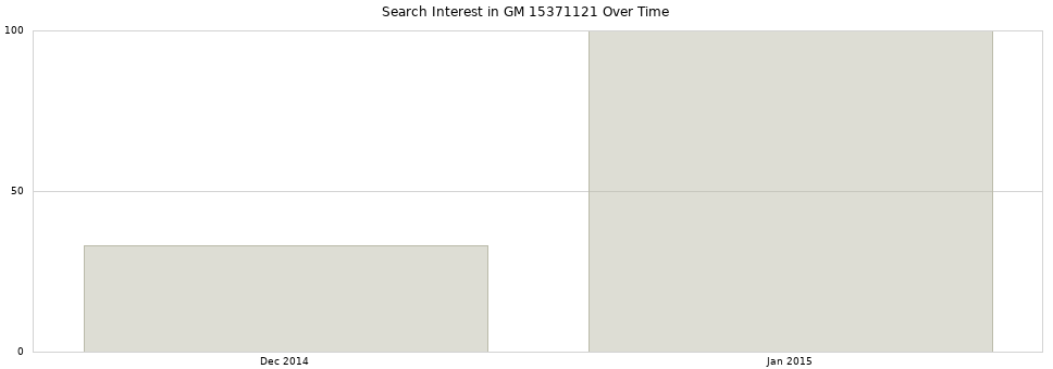 Search interest in GM 15371121 part aggregated by months over time.